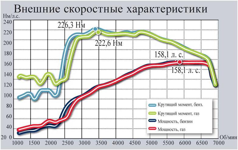 Крутящий момент газ 3110