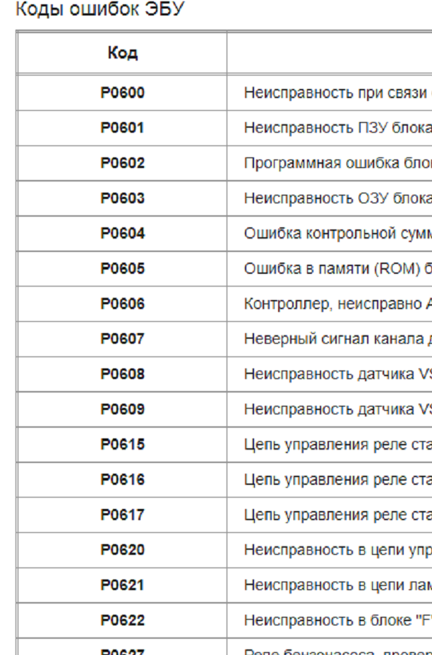 Расшифровка ошибок обд 2. Расшифровка кодов неисправностей OBD 2 на русском. Таблица ошибок кодов ОБД 2. Коды ошибок ЭБУ.