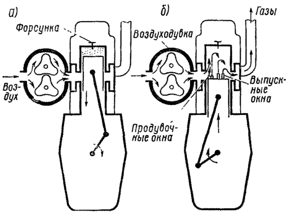 Принцип работы дизельного. Принцип работы двухтактного дизеля. Двухтактный дизельный ДВС схема. Принцип работы двухтактного дизельного ДВС. Схема работы 2х тактного дизеля.