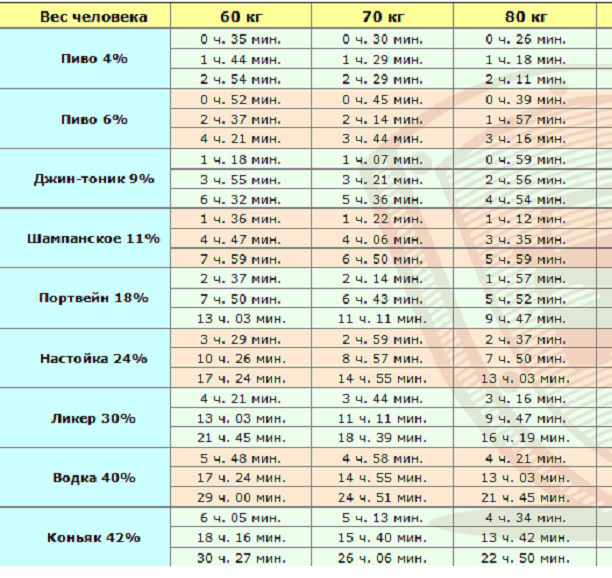 Рис. 4 Таблица, по которой можно определить, за сколько выветривается алкоголь у мужчин