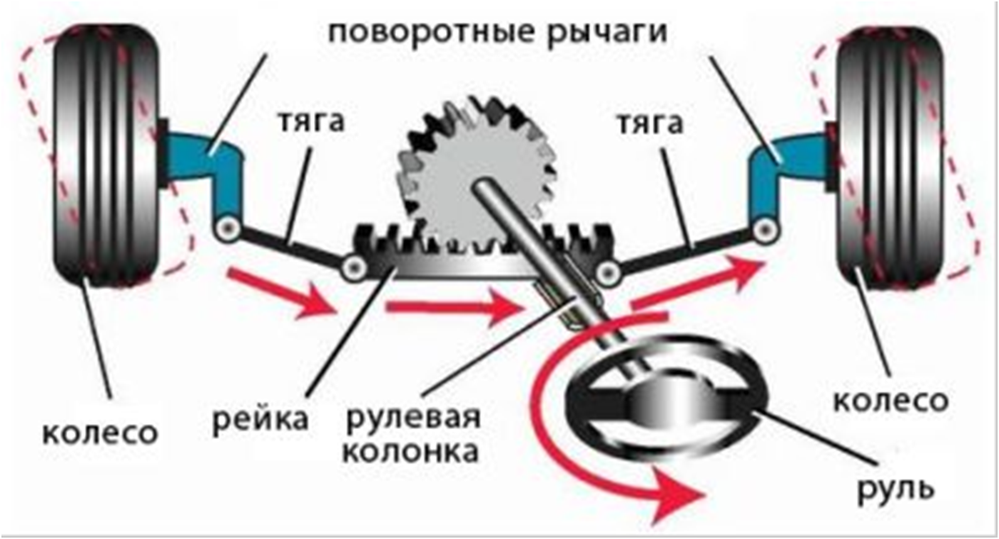 Рулевое управление типа шестерня-рейка