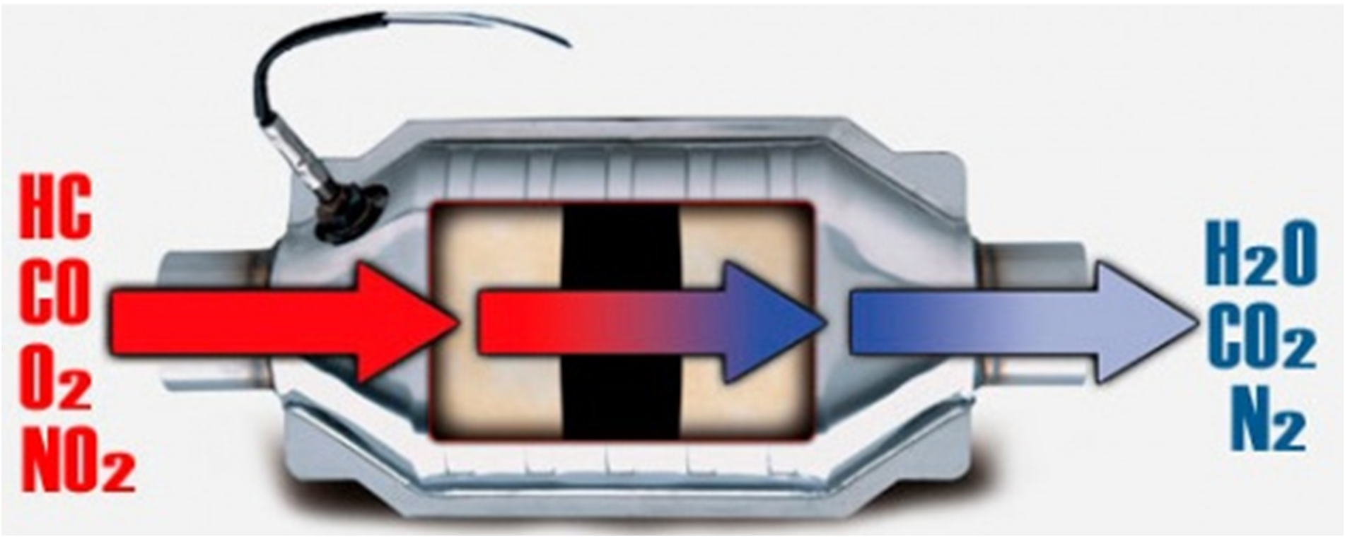 Принцип работы катализатора выхлопных газов в автомобиле